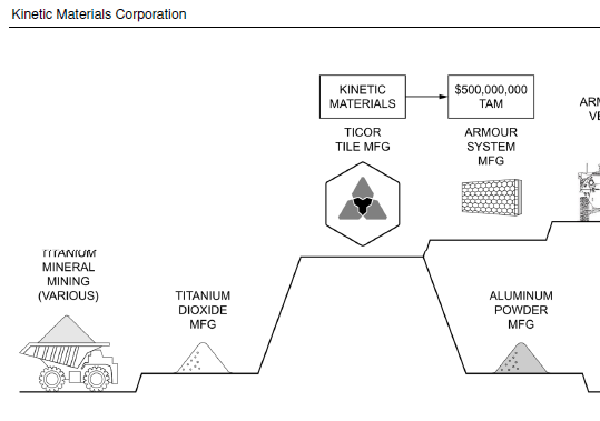 Kinetic Materials process graphic left half