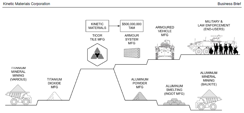 Kinetic Materials raw materials to manufactured armor sequence graphic